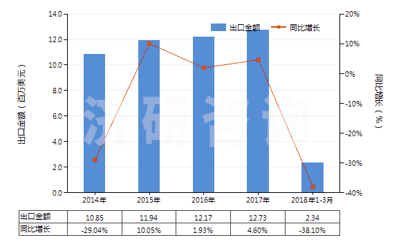 2014-2018年3月中國醛醇(HS29124910)出口總額及增速統(tǒng)計(jì)